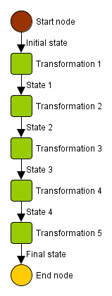 state propagation